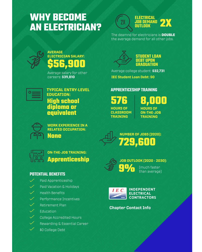 Electrician Apprenticeship Training Louisville, Southern IN, Near Me